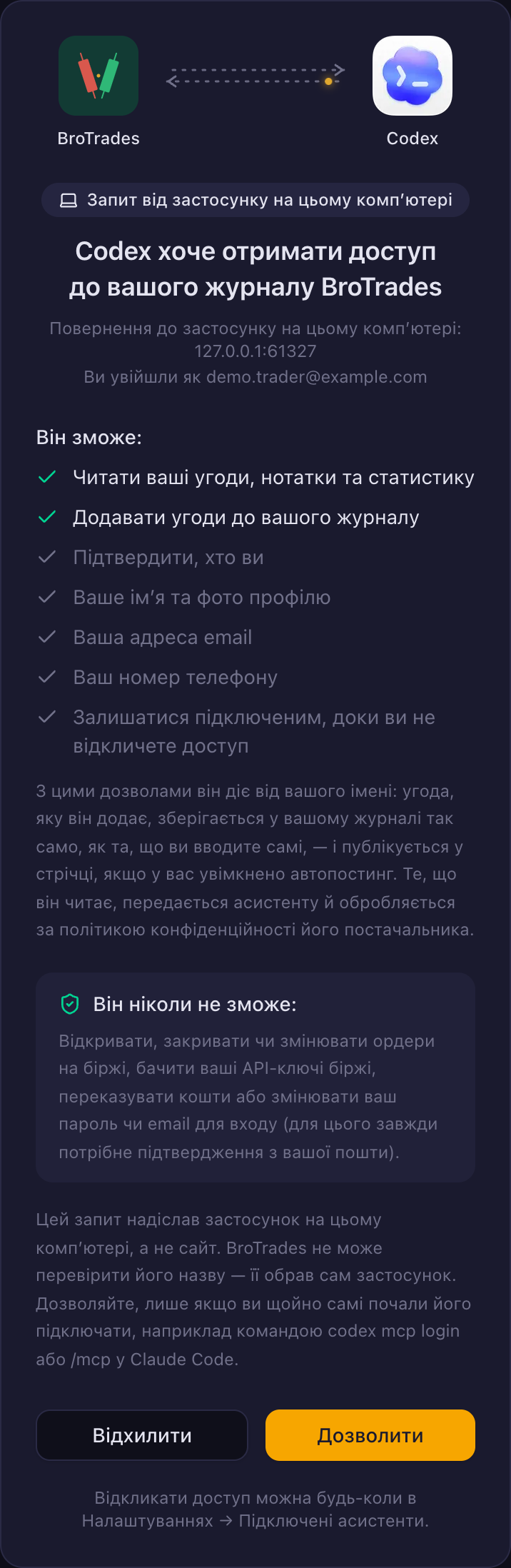 Картка дозволу BroTrades для застосунку на цьому комп'ютері, з тестової сторінки: значки BroTrades і Codex, з'єднані пунктиром; позначка «Запит від застосунку на цьому комп’ютері»; заголовок «Codex хоче отримати доступ до вашого журналу BroTrades»; повернення до застосунку на цьому комп'ютері за адресою 127.0.0.1:61327; вхід із демо-адреси; перелік того, що він зможе; блок «Він ніколи не зможе»; попередження, що BroTrades не може перевірити назву застосунку; кнопки «Відхилити» і «Дозволити»