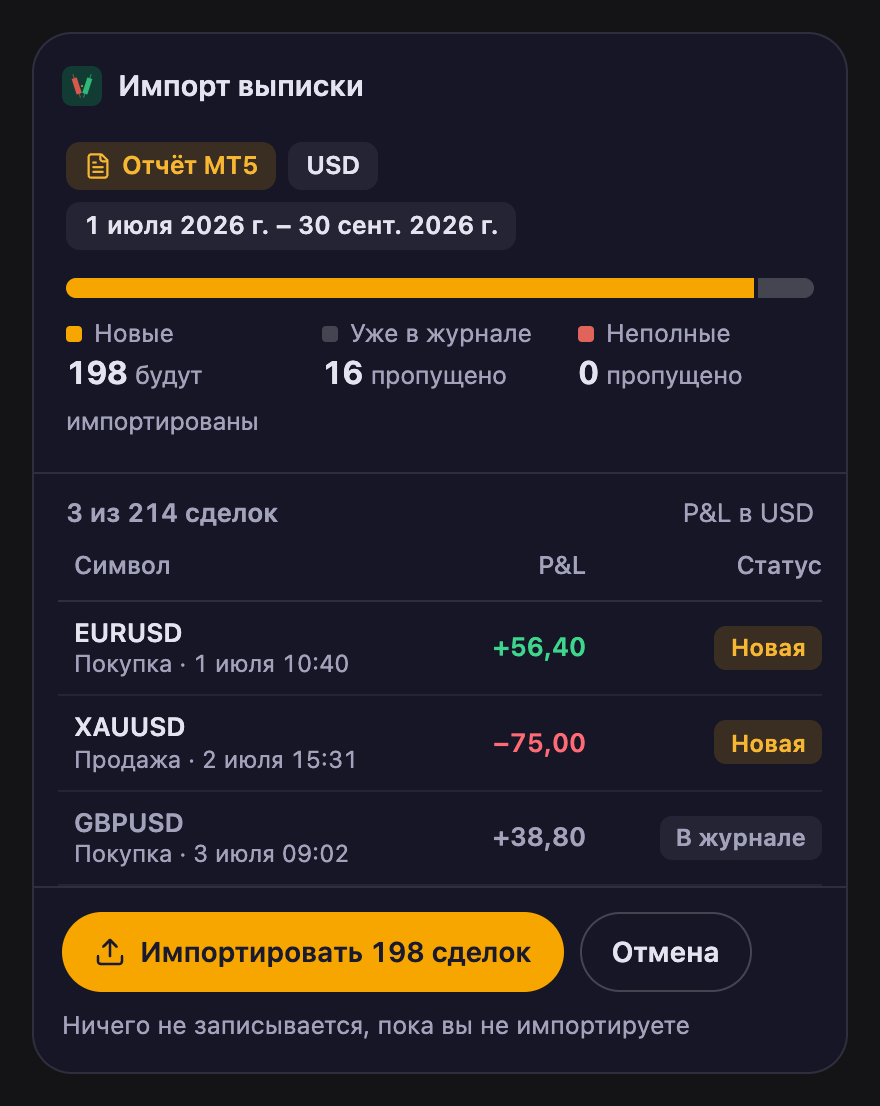 Карточка импорта выписки BroTrades на тестовой странице: отчёт MT5 в USD за 1 июля – 30 сентября 2026; 198 сделок будет импортировано, 16 уже есть в журнале и будут пропущены, 0 неполных; первые 3 из 214 сделок с символом, P&L и статусом; кнопки «Импортировать 198 сделок» и «Отмена» над строкой «Ничего не записывается, пока вы не импортируете»