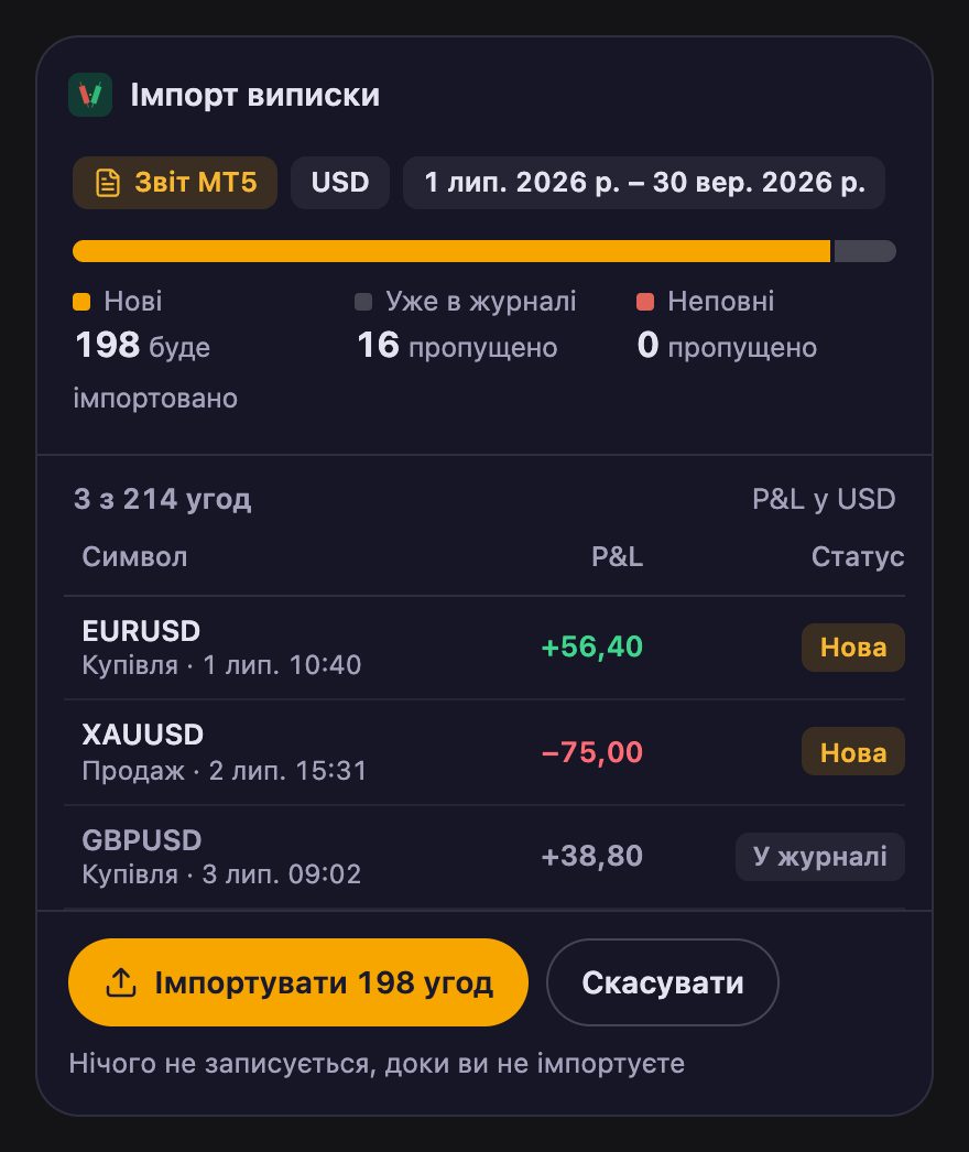 Картка імпорту виписки BroTrades на тестовій сторінці: звіт MT5 у USD за 1 липня – 30 вересня 2026; 198 угод буде імпортовано, 16 уже є в журналі й будуть пропущені, 0 неповних; перші 3 із 214 угод із символом, P&L і статусом; кнопки «Імпортувати 198 угод» і «Скасувати» над рядком «Нічого не записується, доки ви не імпортуєте»