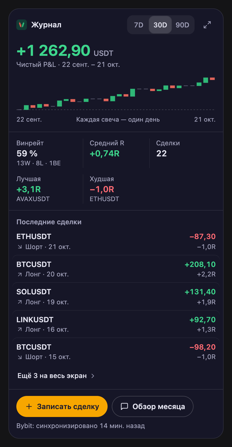 Карточка журнала BroTrades на тестовой странице с выдуманными сделками: чистый P&L +1 262,90 USDT за 22 сент. – 21 окт., ряд маленьких дневных свечей, идущих вверх слева направо, винрейт 59% — 13 прибыльных, 8 убыточных и 1 в ноль, средний +0,74R, 22 сделки, лучшая +3,1R по AVAXUSDT, худшая −1,0R по ETHUSDT, пять последних сделок и две кнопки: «Записать сделку» и «Обзор месяца»