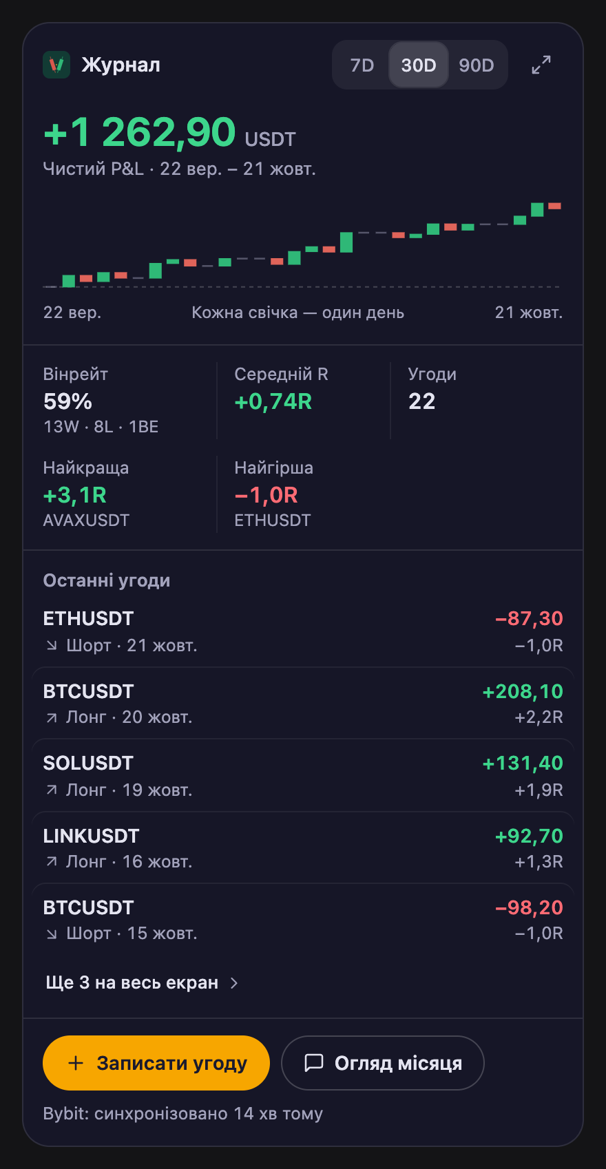 Картка журналу BroTrades на тестовій сторінці з вигаданими угодами: чистий P&L +1 262,90 USDT за 22 вер – 21 жовт, ряд маленьких денних свічок, що йдуть угору зліва направо, вінрейт 59% — 13 прибуткових, 8 збиткових і 1 у нуль, середнє +0,74R, 22 угоди, найкраща +3,1R на AVAXUSDT, найгірша −1,0R на ETHUSDT, п'ять останніх угод і дві кнопки: «Записати угоду» та «Огляд місяця»