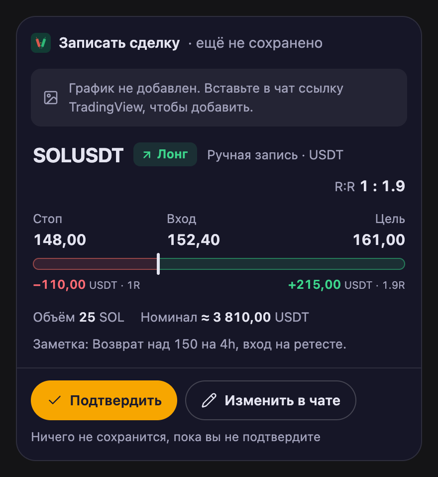Карточка «Записать сделку» BroTrades на тестовой странице: лонг SOLUSDT с пометкой «ещё не сохранено»; стоп 148,00, вход 152,40, цель 161,00 на полосе, где сторона риска красная, а сторона прибыли зелёная; −110,00 USDT на 1R и +215,00 USDT на 1.9R; R:R 1 : 1.9; объём 25 SOL, номинал около 3 810 USDT; заметка; и две кнопки — «Подтвердить» и «Изменить в чате» — над строкой «Ничего не сохранится, пока вы не подтвердите»